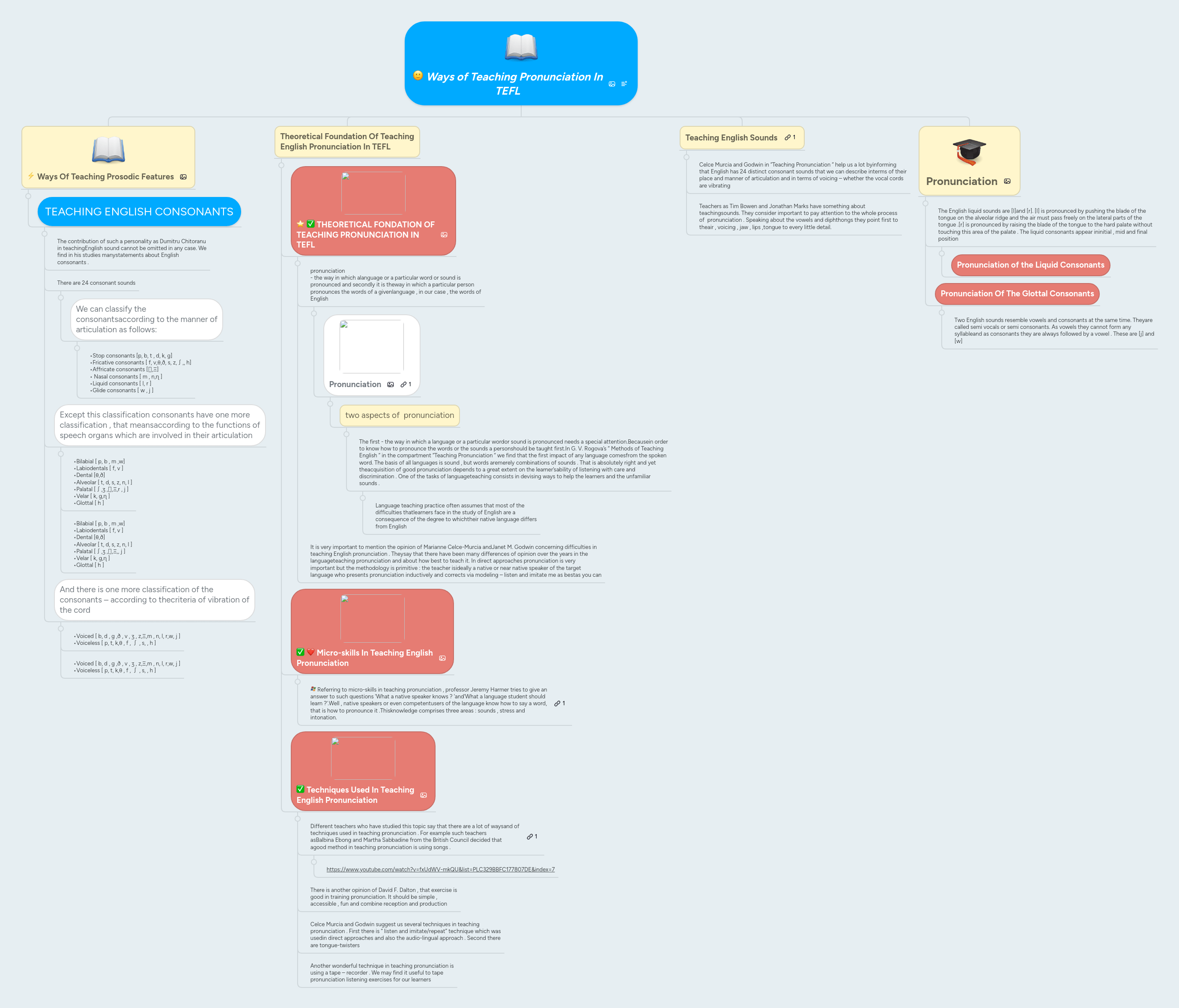 Ways Of Teaching Pronunciation In Tefl Mindmeister Mind Map