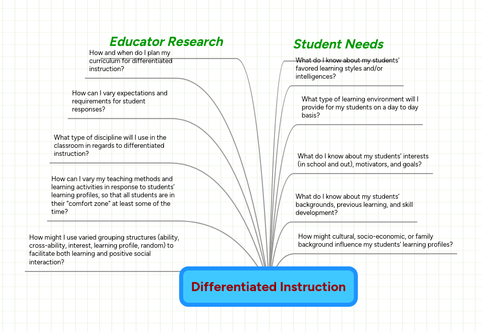 Differentiated Instruction Mindmeister Mind Map - Premium Gradient Photo Gallery - Ultra HD