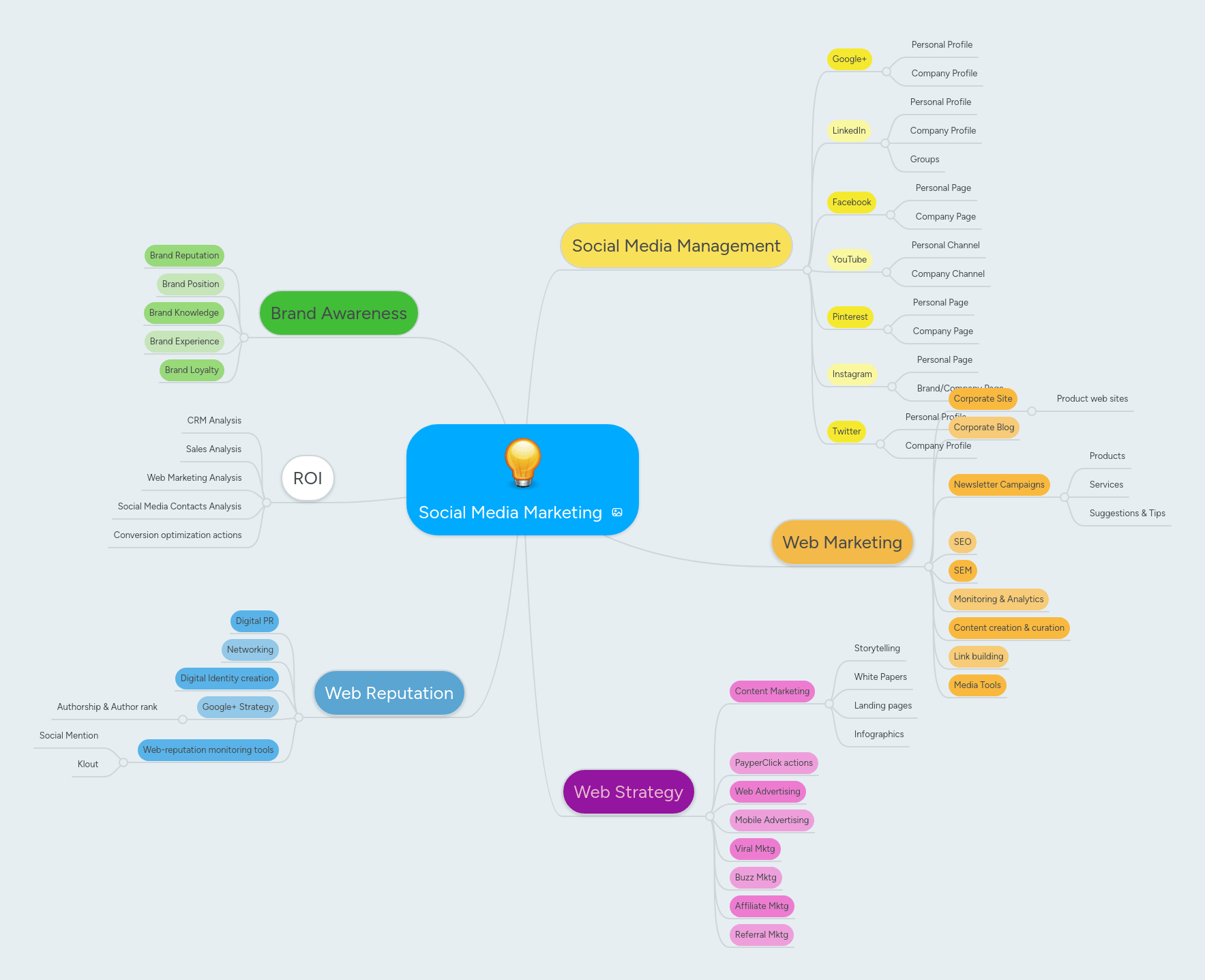 Social Media Mindmeister Mind Map - HD Sunset Arts for Desktop