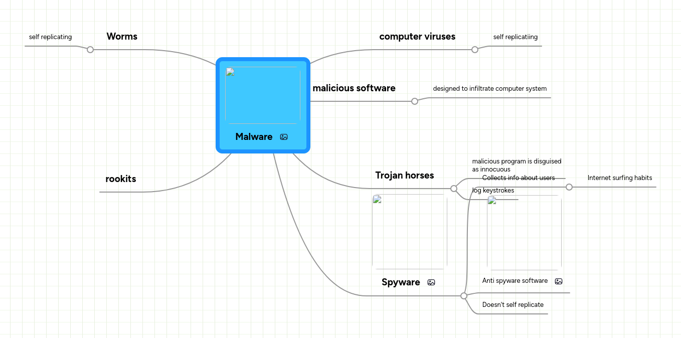 Malware Mindmeister Mind Map - Ocean Art Collection - Full HD Quality