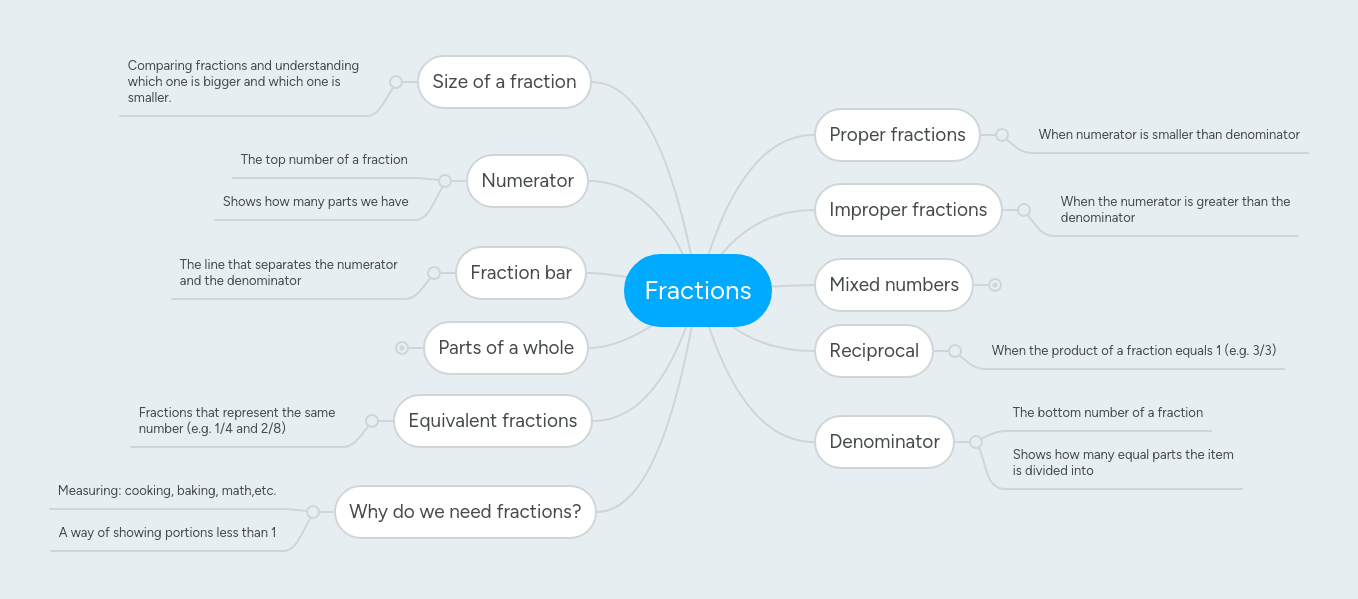 Fractions Mindmeister Mind Map - Full HD Vintage Textures for Desktop