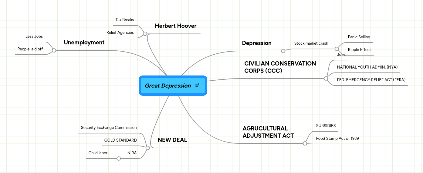Great Depression Mindmeister Mind Map - Landscape Art Collection - Ultra HD Quality