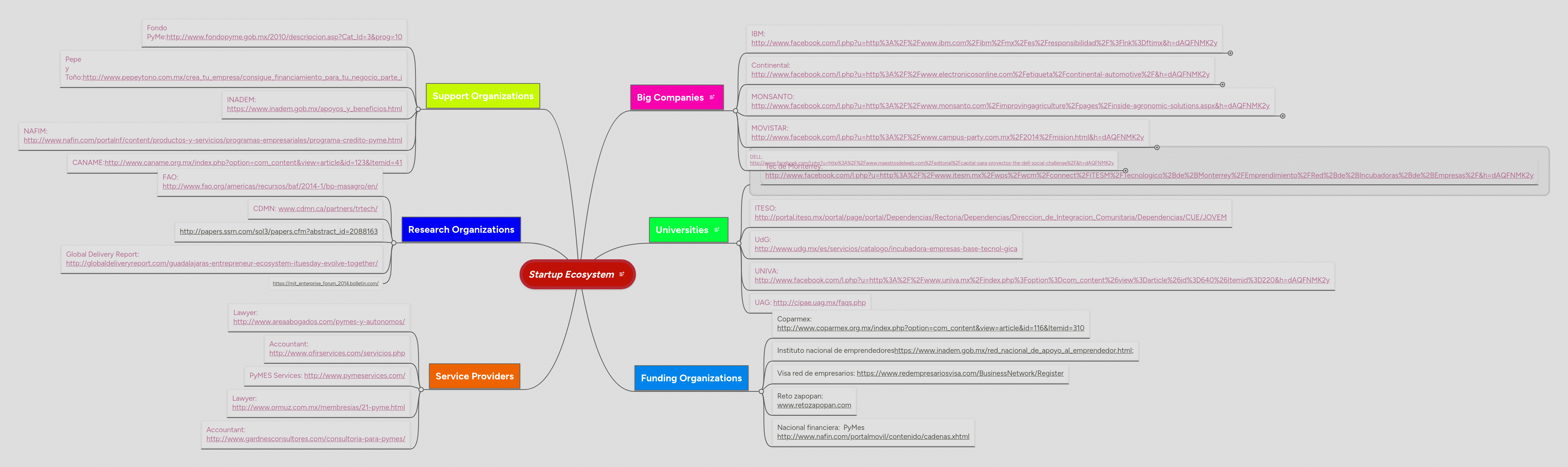 Startup Ecosystem Mindmeister Mind Map - Elegant Colorful Background - 4K