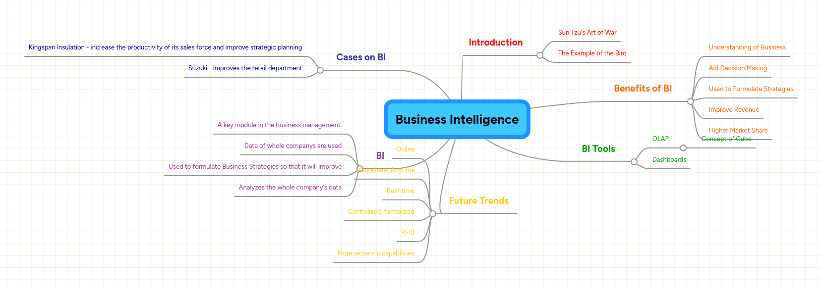 Business Intelligence Mindmeister Mind Map - Vintage Pattern Collection - HD Quality