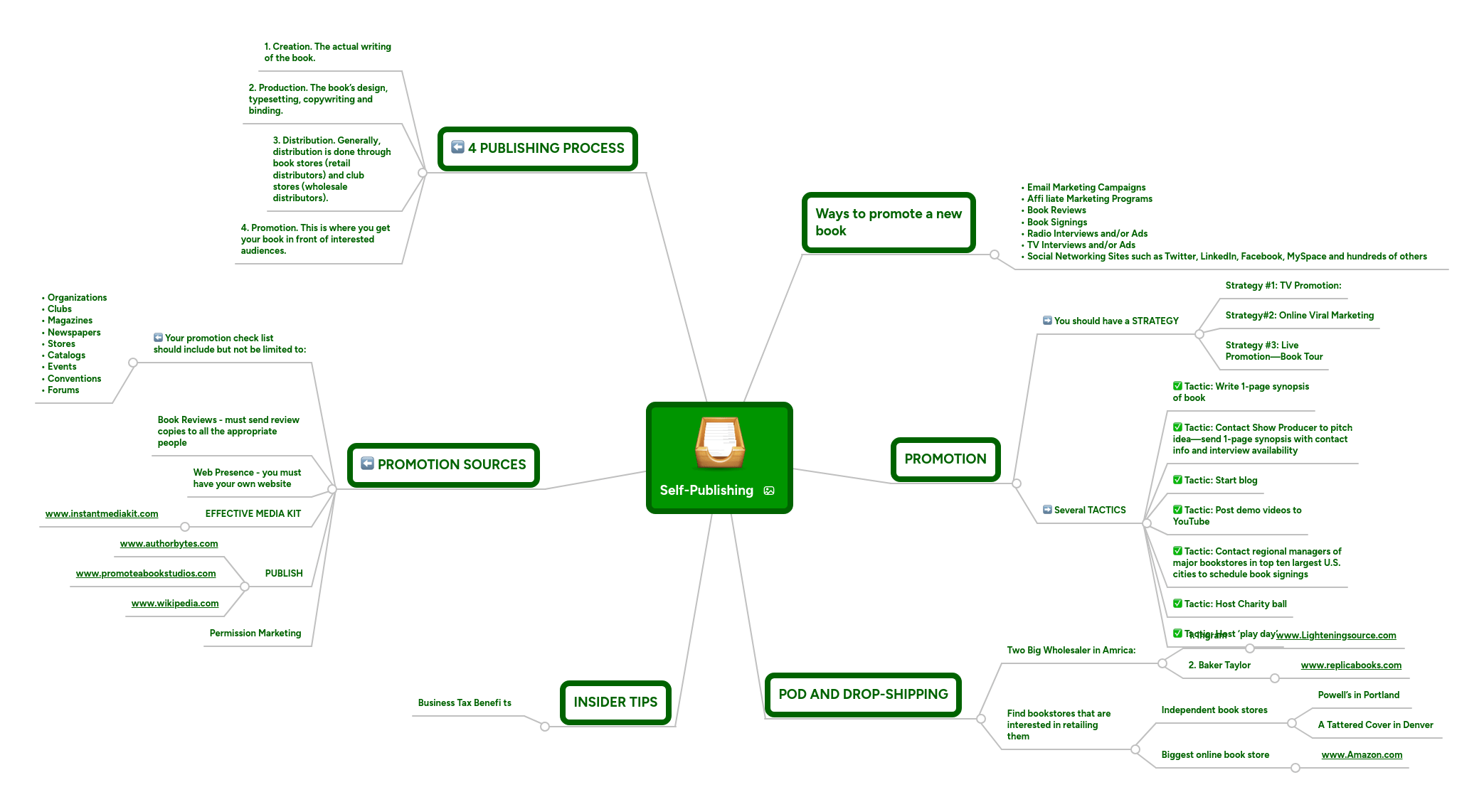 Self Publishing Mindmeister Mind Map - Download Incredible Gradient Image | HD