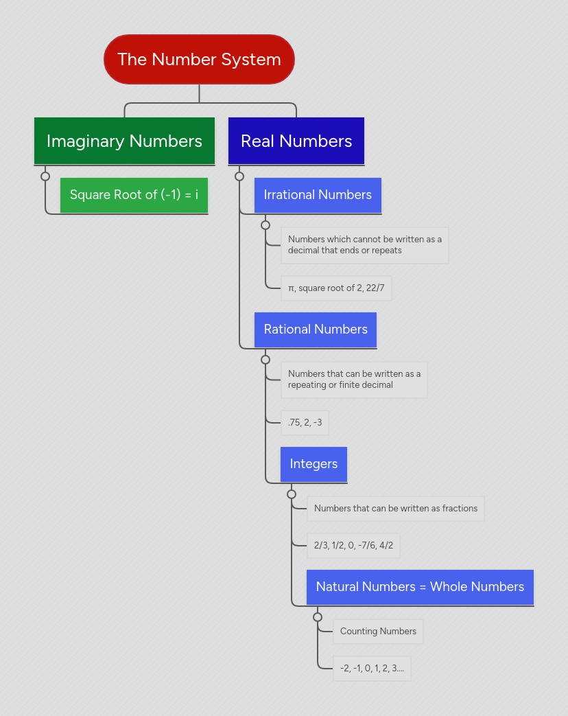 Class 6th Maths Mind Map Number System - City Pictures - Amazing High Resolution Collection