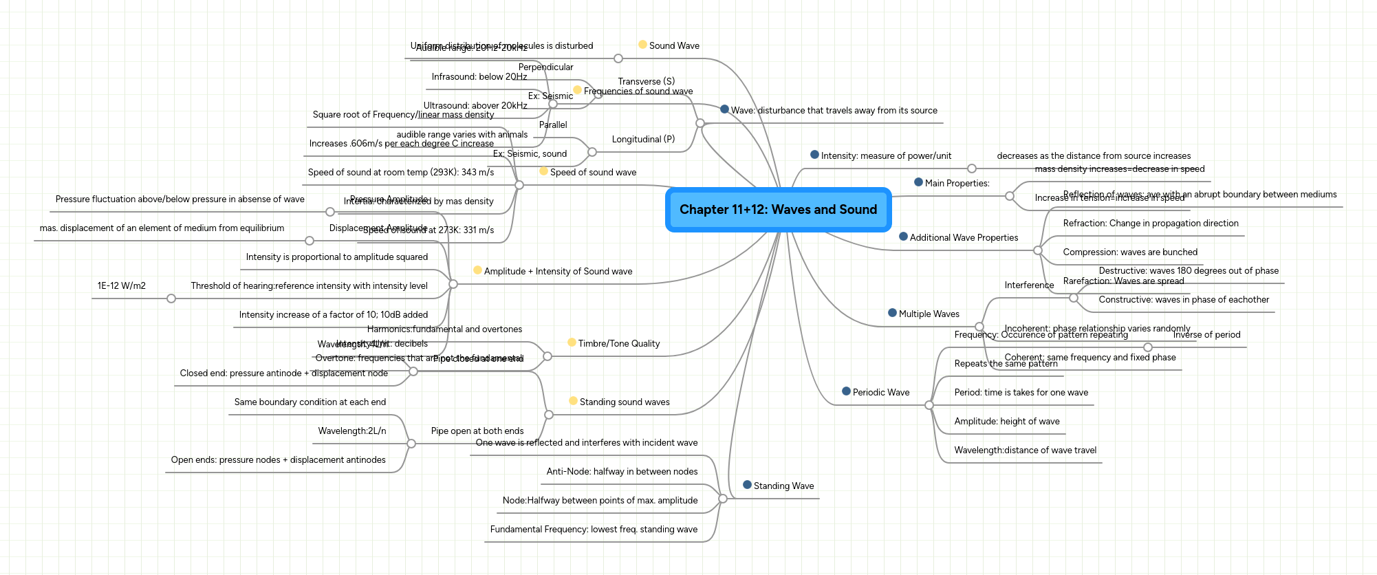 Sound Waves Mind Map 1 Pdf - Nature Design Collection - Retina Quality