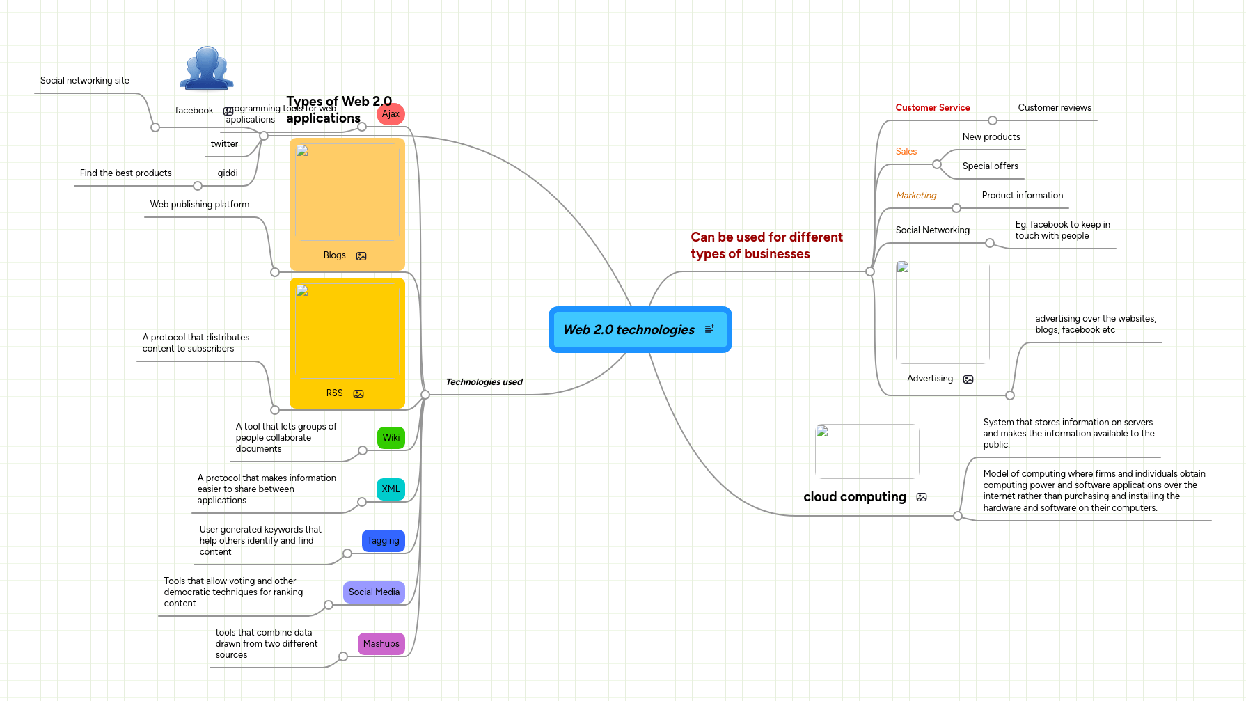Web 2 0 Technologies Mindmeister Mind Map - Light Art Collection - Mobile Quality