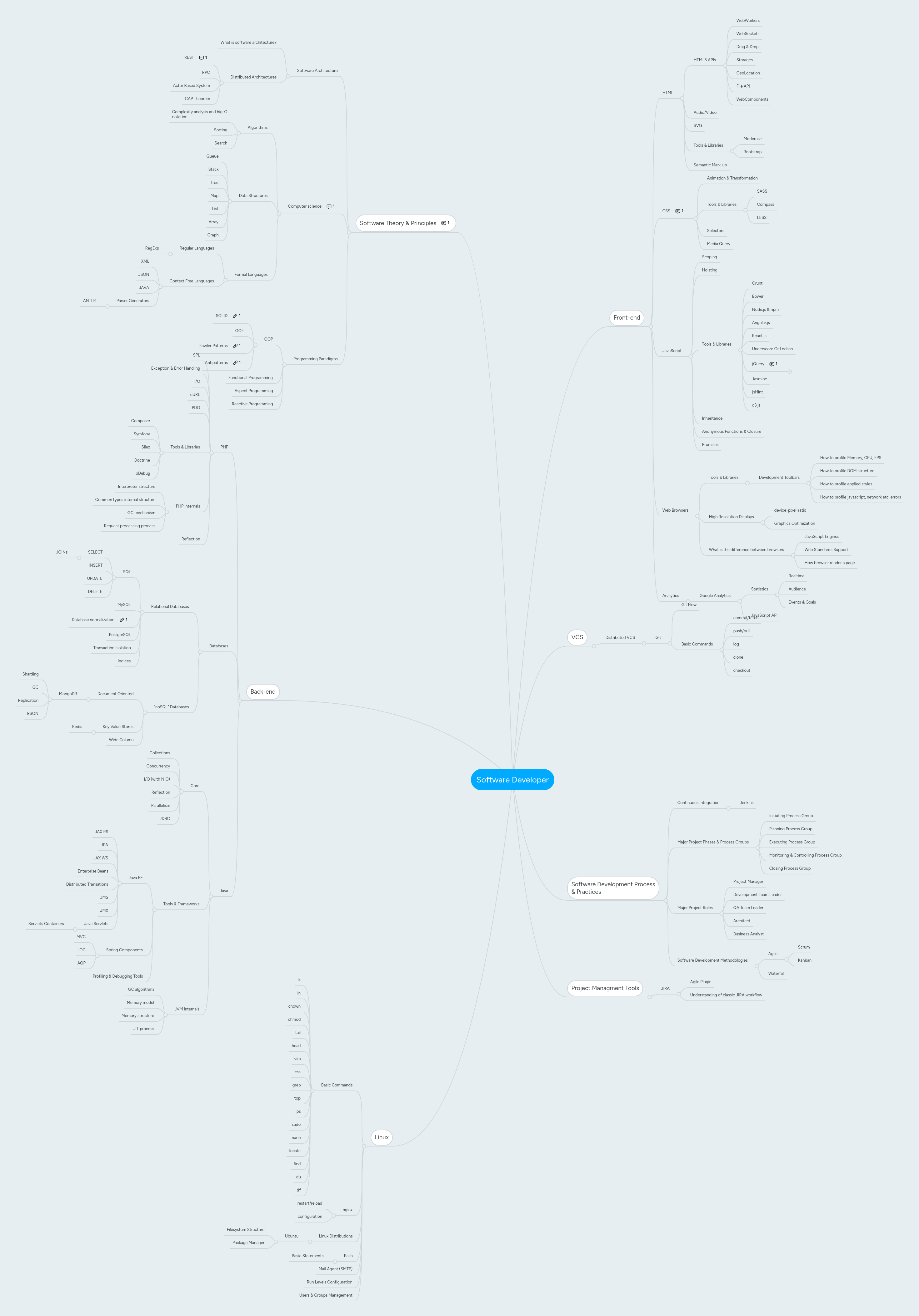Asp Net Developer Mindmeister Mind Map - Light Pattern Collection - HD Quality