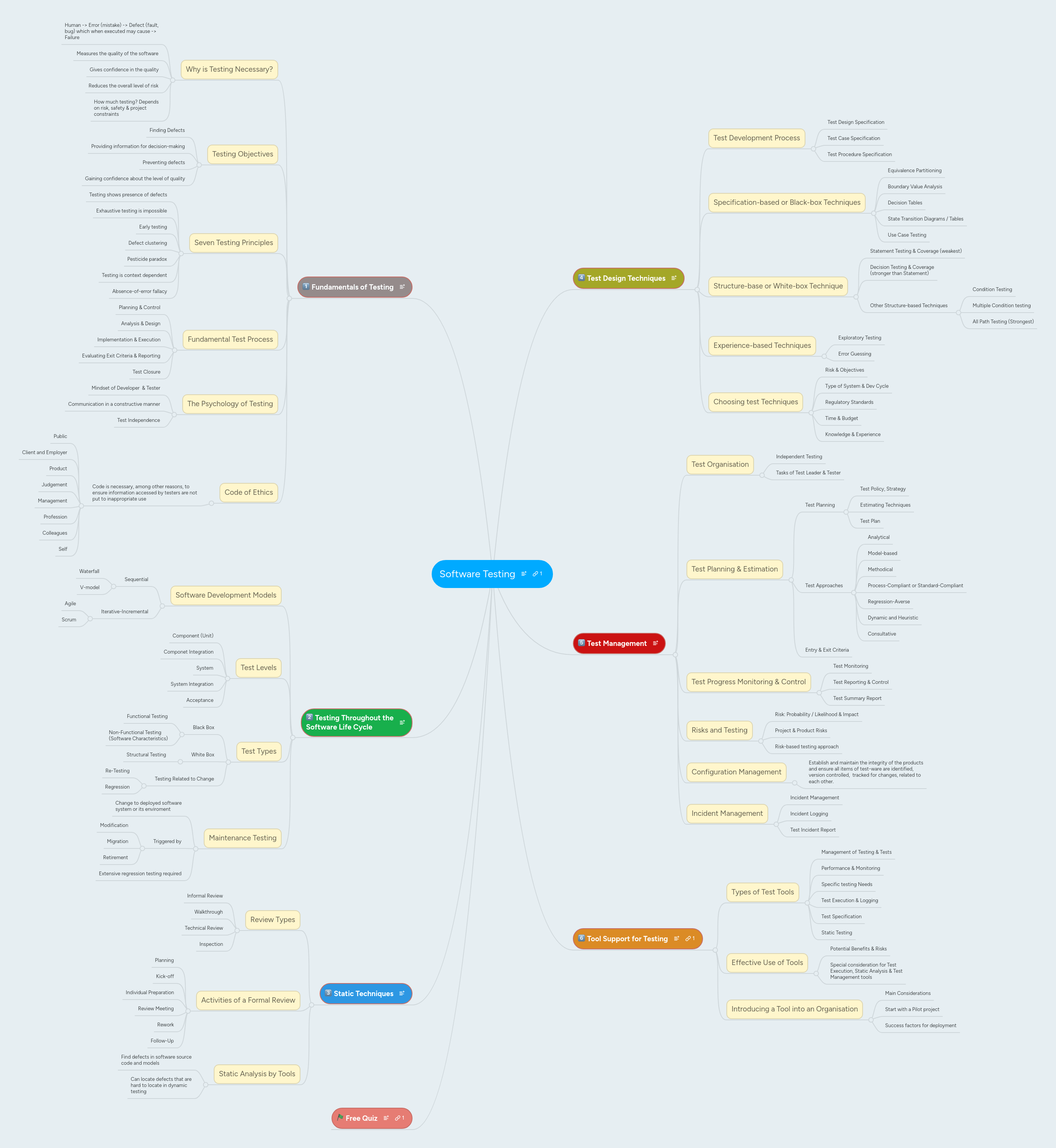 Mind Map Software Testing Foundation Cheat Sheet Biggerplate - Premium Mountain Wallpaper Gallery - 4K