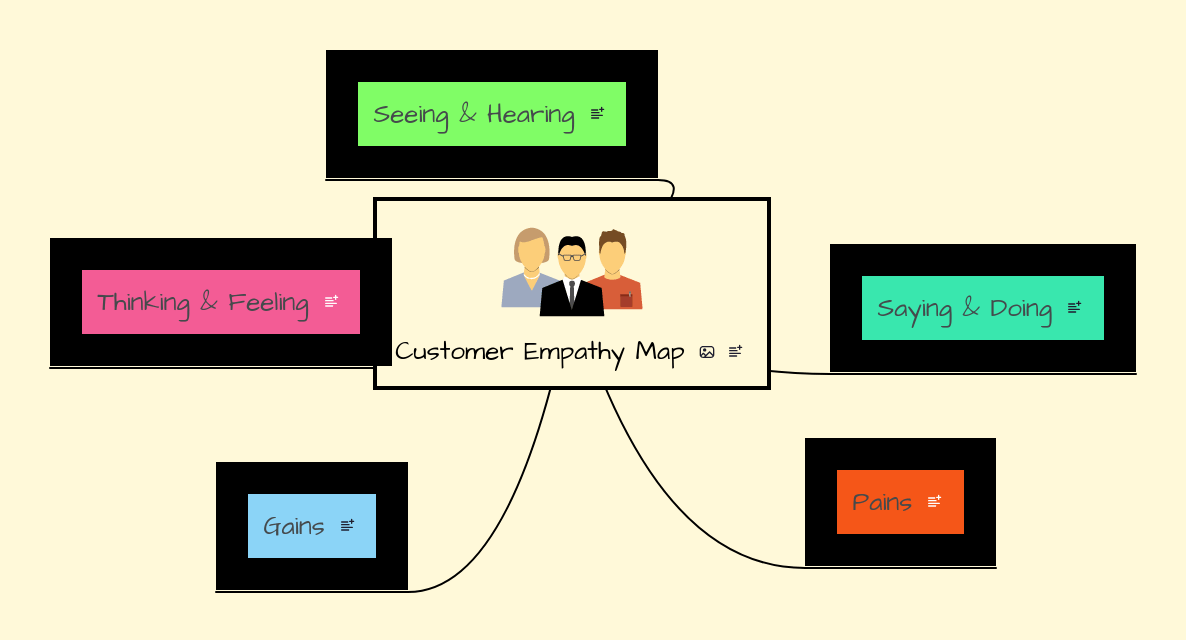 Customer Empathy Map Mindmeister Mind Map - Professional Ultra HD Minimal Textures | Free Download