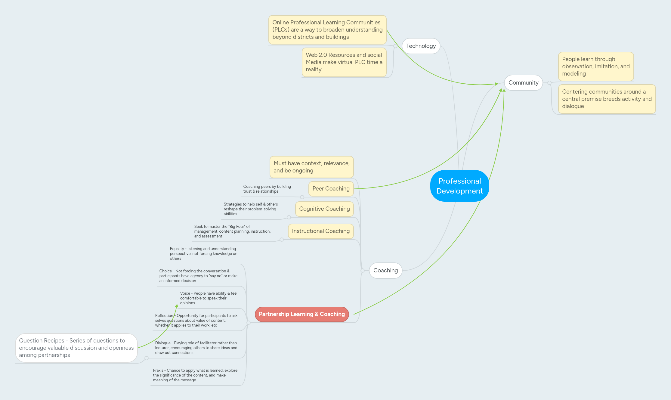Professional Development Mindmeister Mind Map - Stunning Full HD Minimal Textures | Free Download