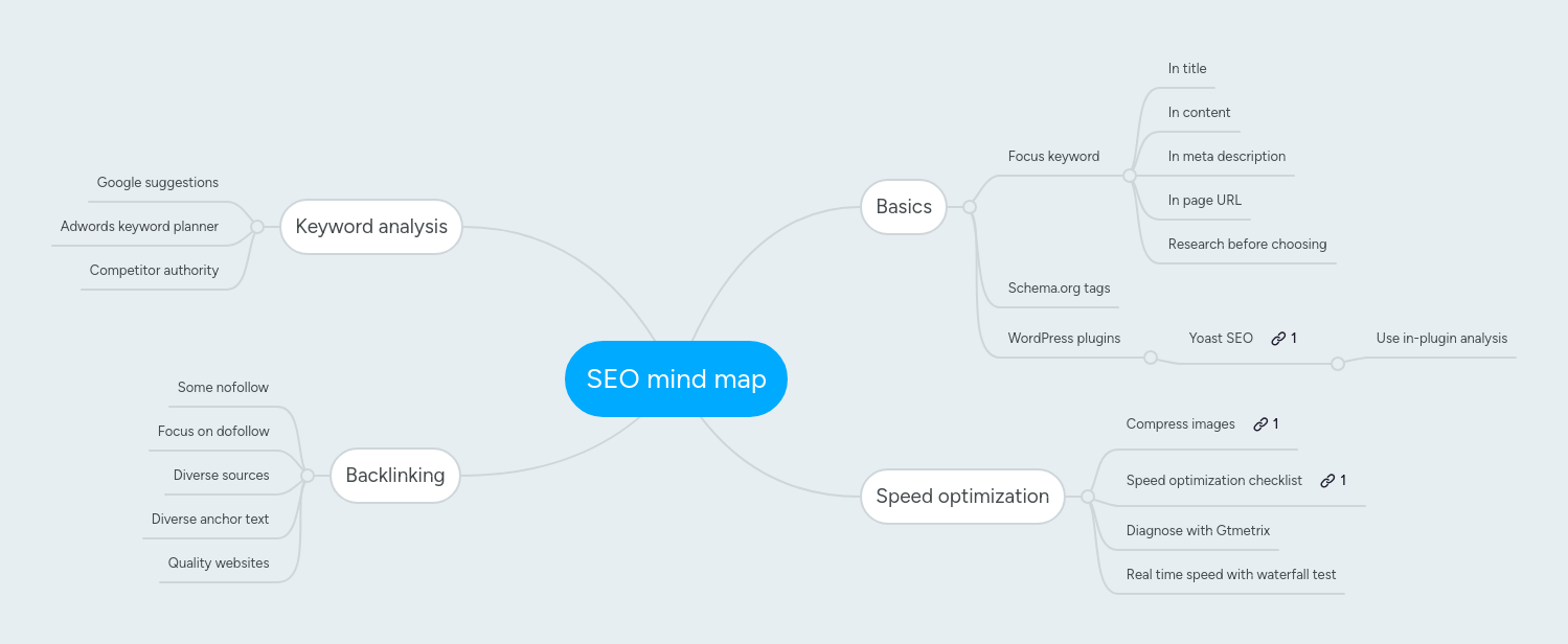 Sandra cash id# 971382 date: SEO mind map | MindMeister Mind Map