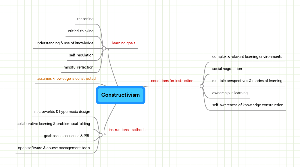 The Learning Sciences And Constructivism Mindmeister Mind Map - Dark Background Collection - Desktop Quality