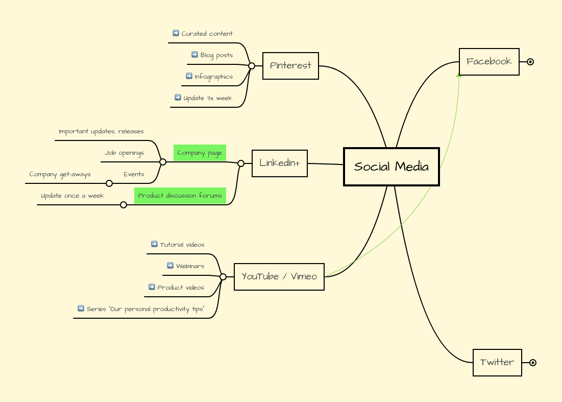 Media Models Mindmeister Mind Map - Best Nature Pictures in HD
