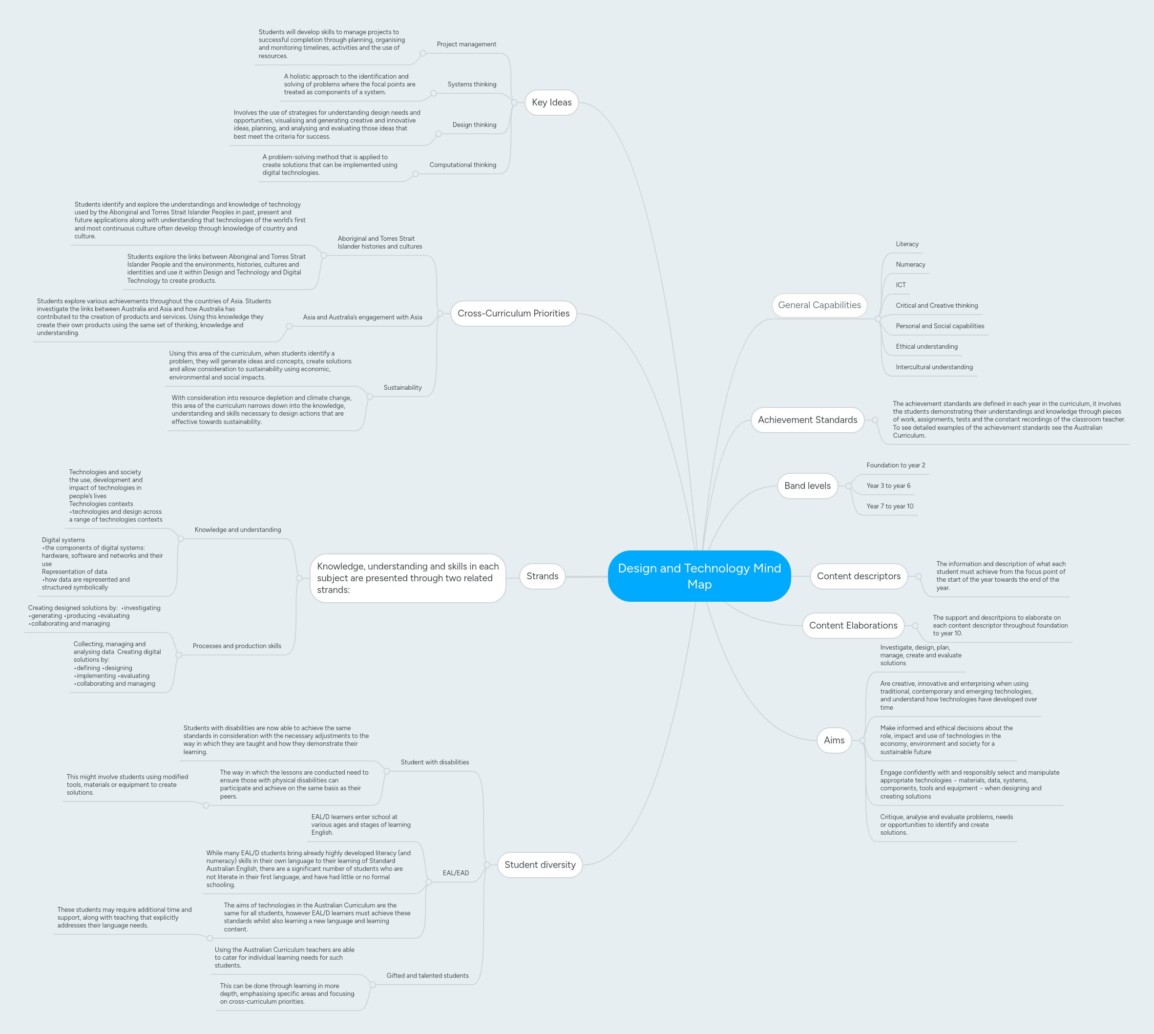 Learning Design And Technology Mindmeister Mind Map - City Photo Collection - Desktop Quality