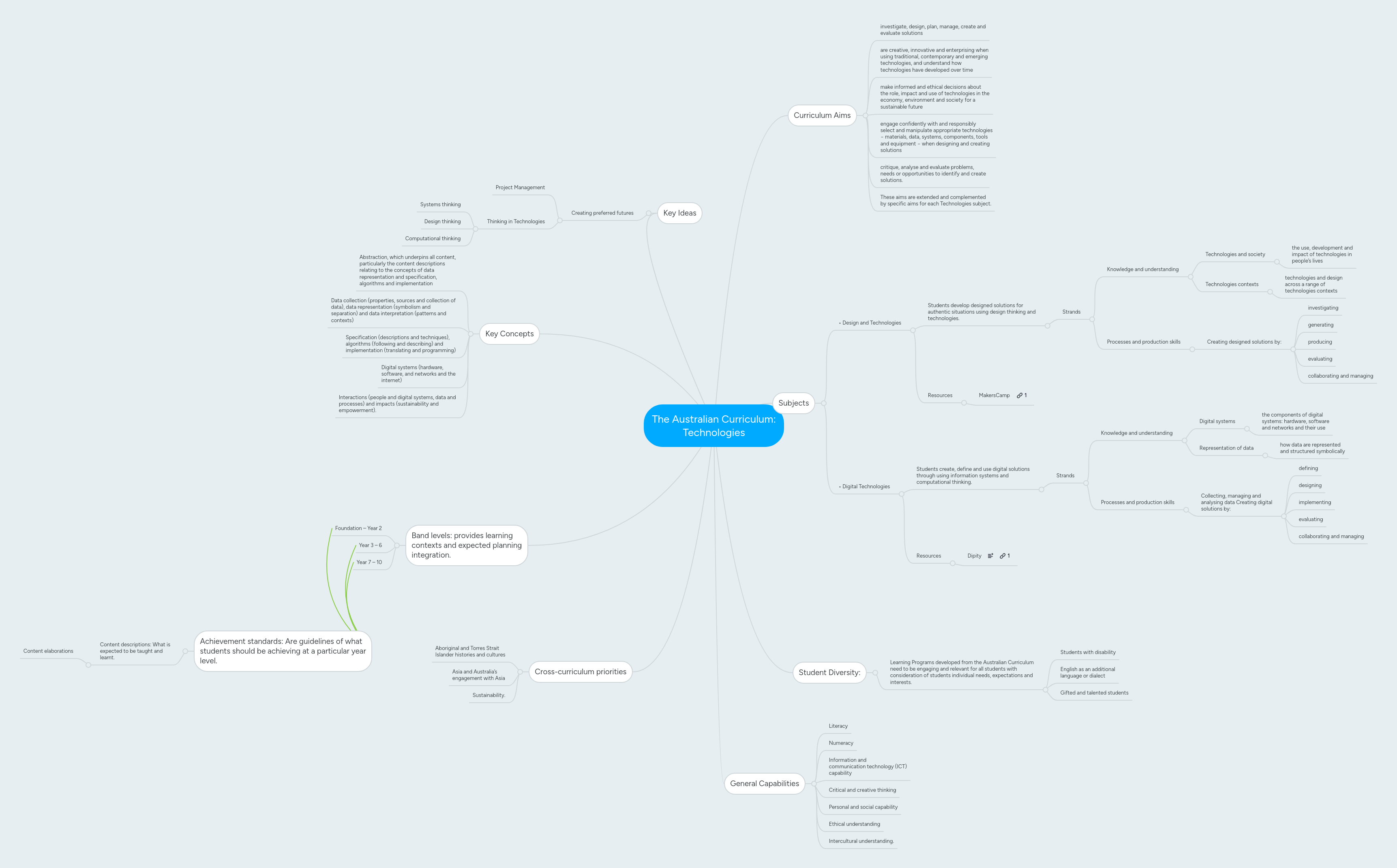 Australian Curriculum Technologies Mindmeister Mind Map - Nature Texture Collection - Mobile Quality