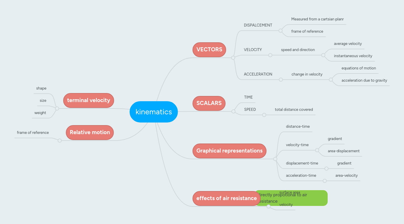 Kinematics Mind Map - Landscape Patterns - Modern Mobile Collection