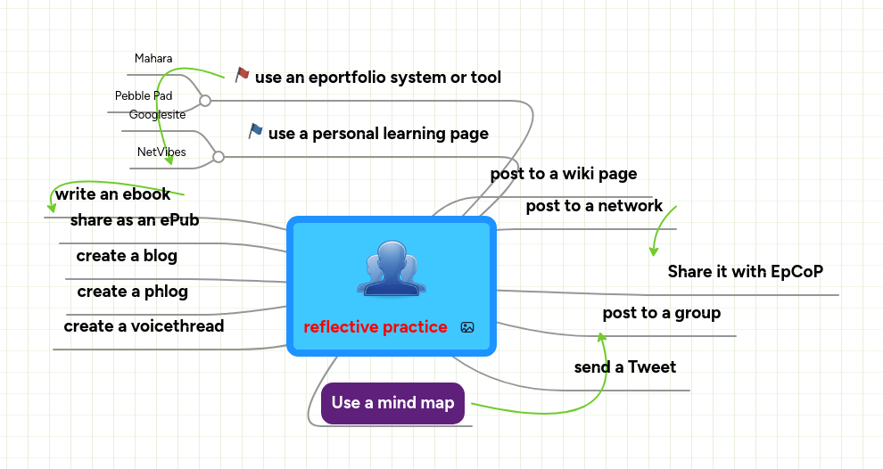 Reflective Learning Mindmeister Mind Map - Vintage Texture Collection - Mobile Quality