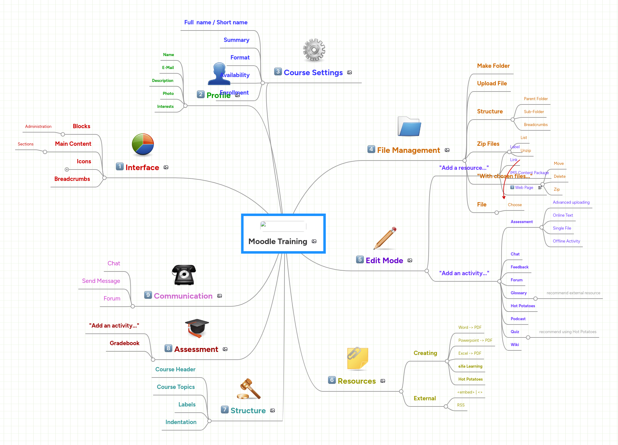 Moodle Mind Map - Nature Arts - Amazing 8K Collection