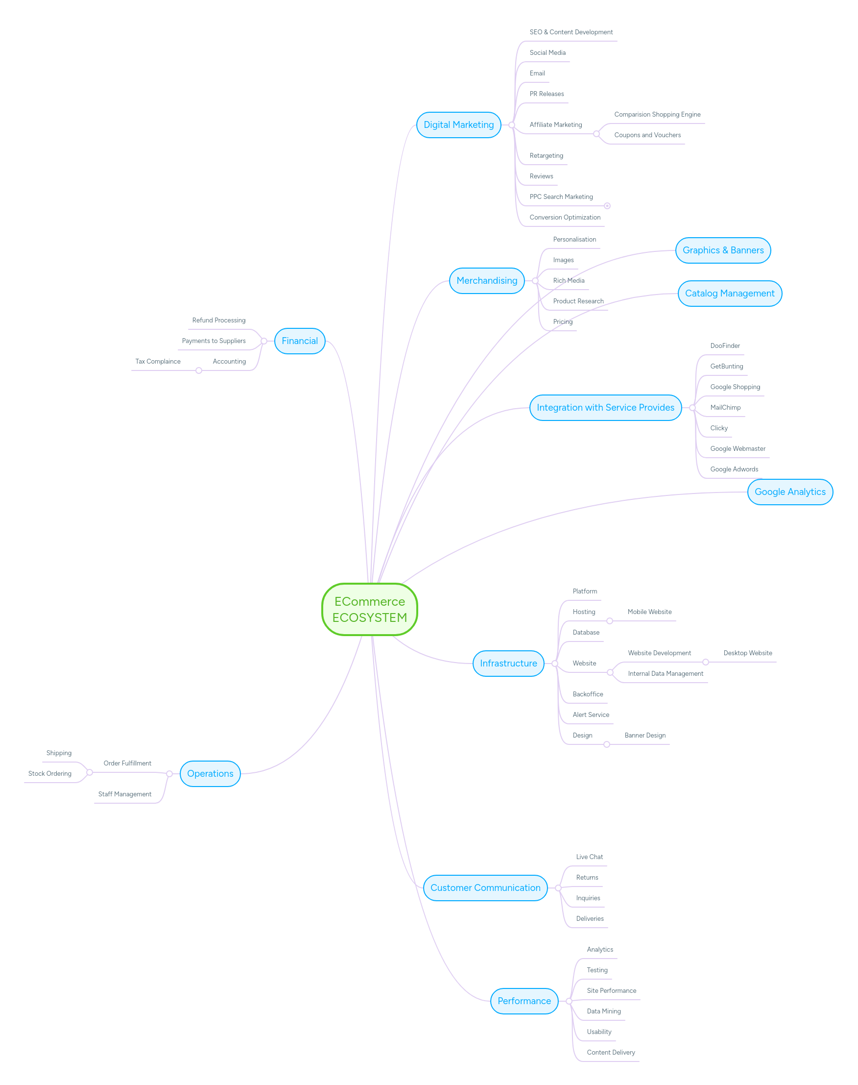 Ecommerce Ecosystem Mindmeister Mind Map - Download Gorgeous Minimal Illustration | 8K