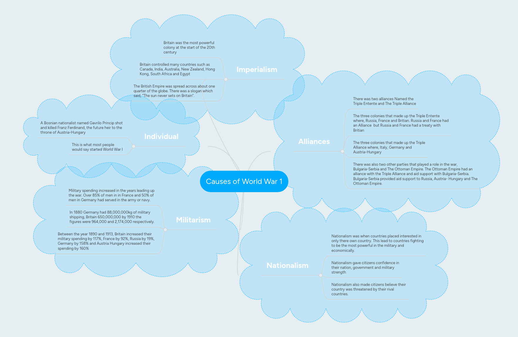 World War I Experience Mind Map - Beautiful Full HD Space Pictures | Free Download