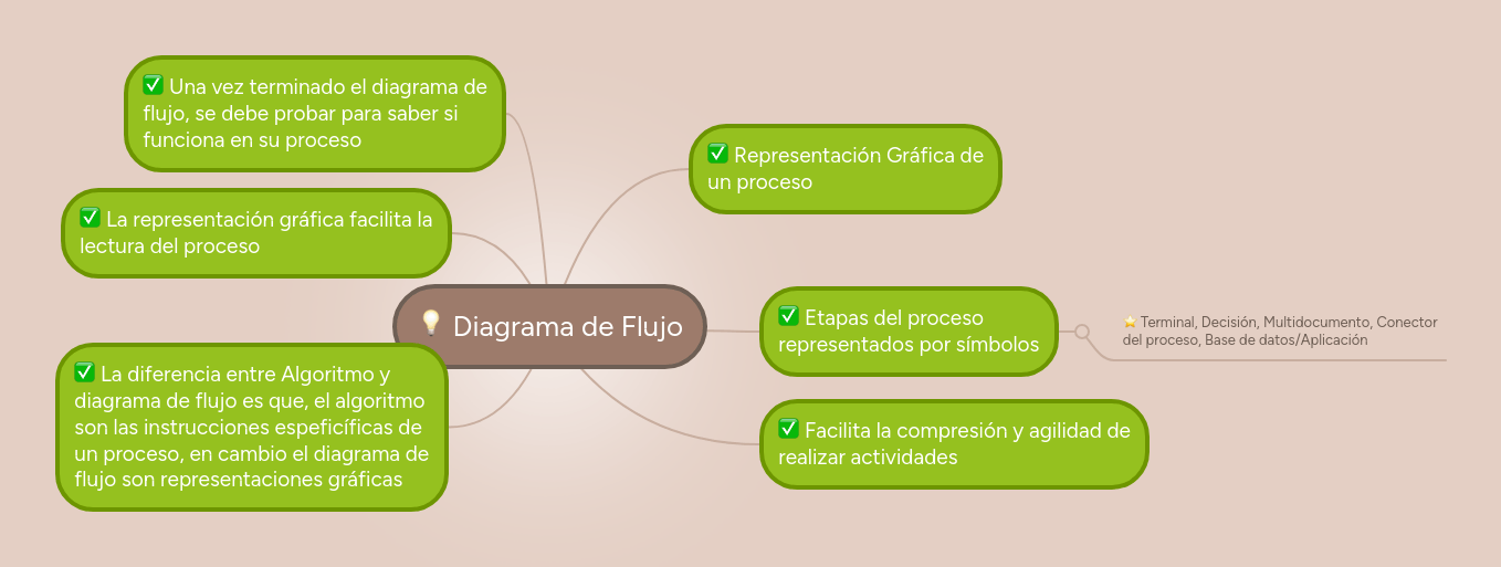 Sentencias De Control De Flujo Mind Map - Premium Nature Pattern - 8K