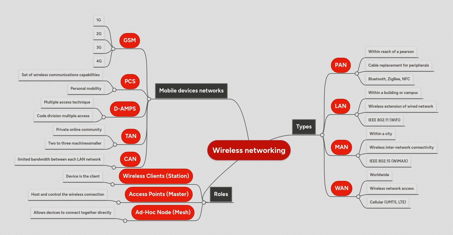 Wireless Networking Mindmeister Mind Map - Premium Vintage Texture Gallery - 4K