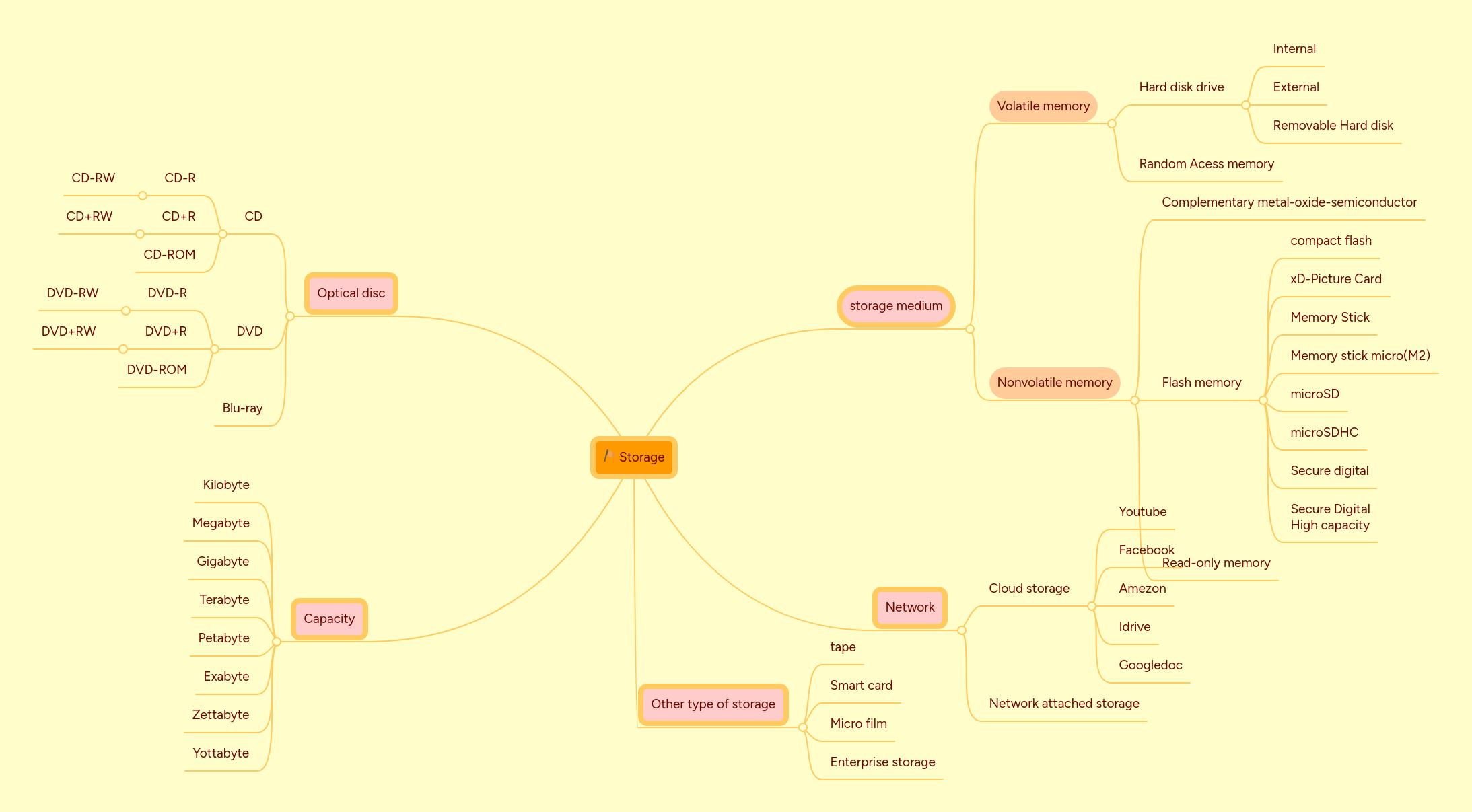 Storage Mindmeister Mind Map - Elegant 8K Light Images | Free Download