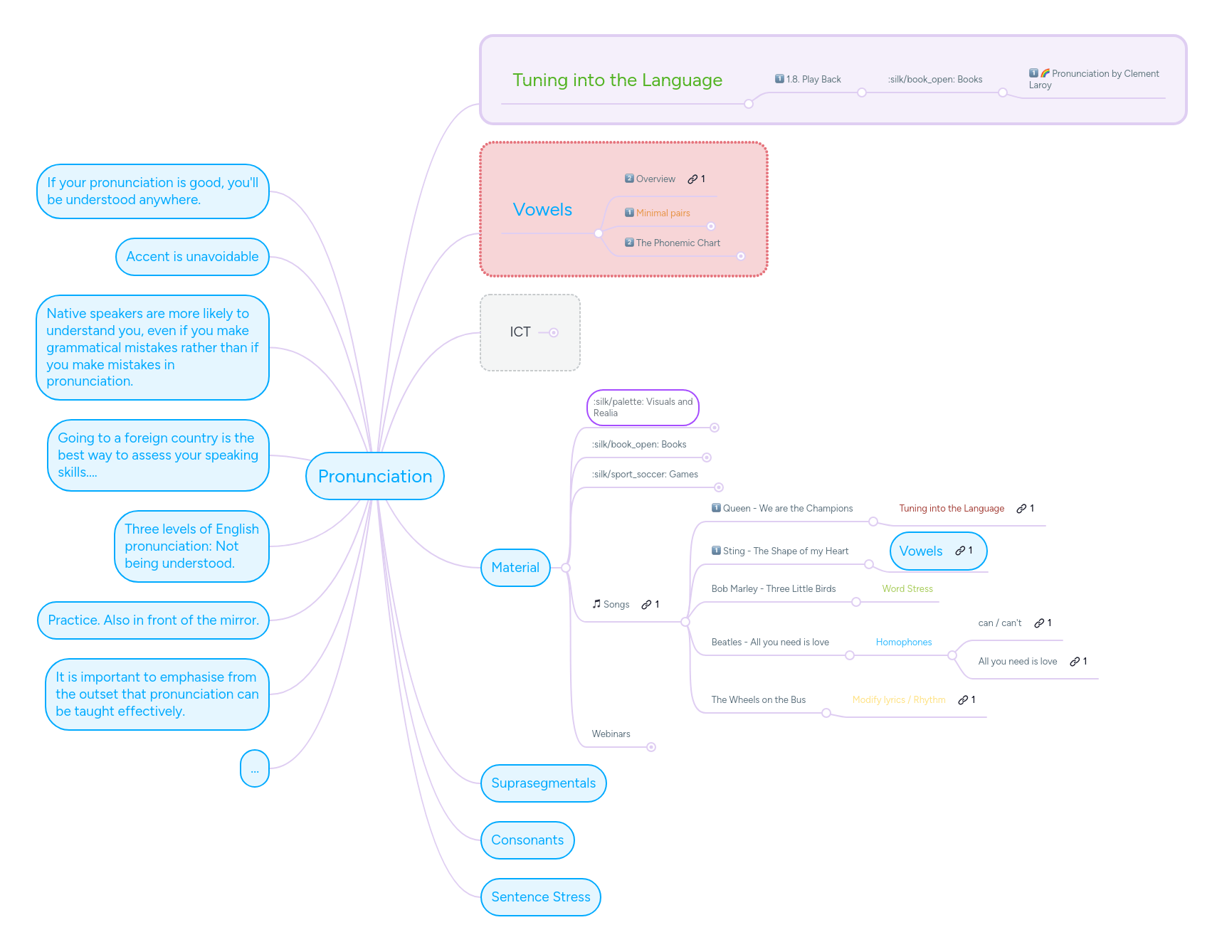 Pronunciation Mindmeister Mind Map