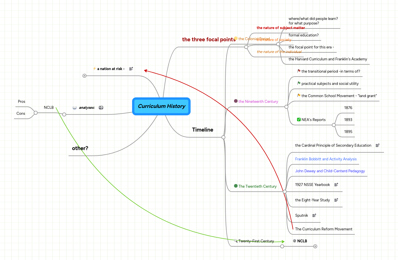 Curriculum Mindmeister Mind Map - Premium City Image Gallery - High Resolution