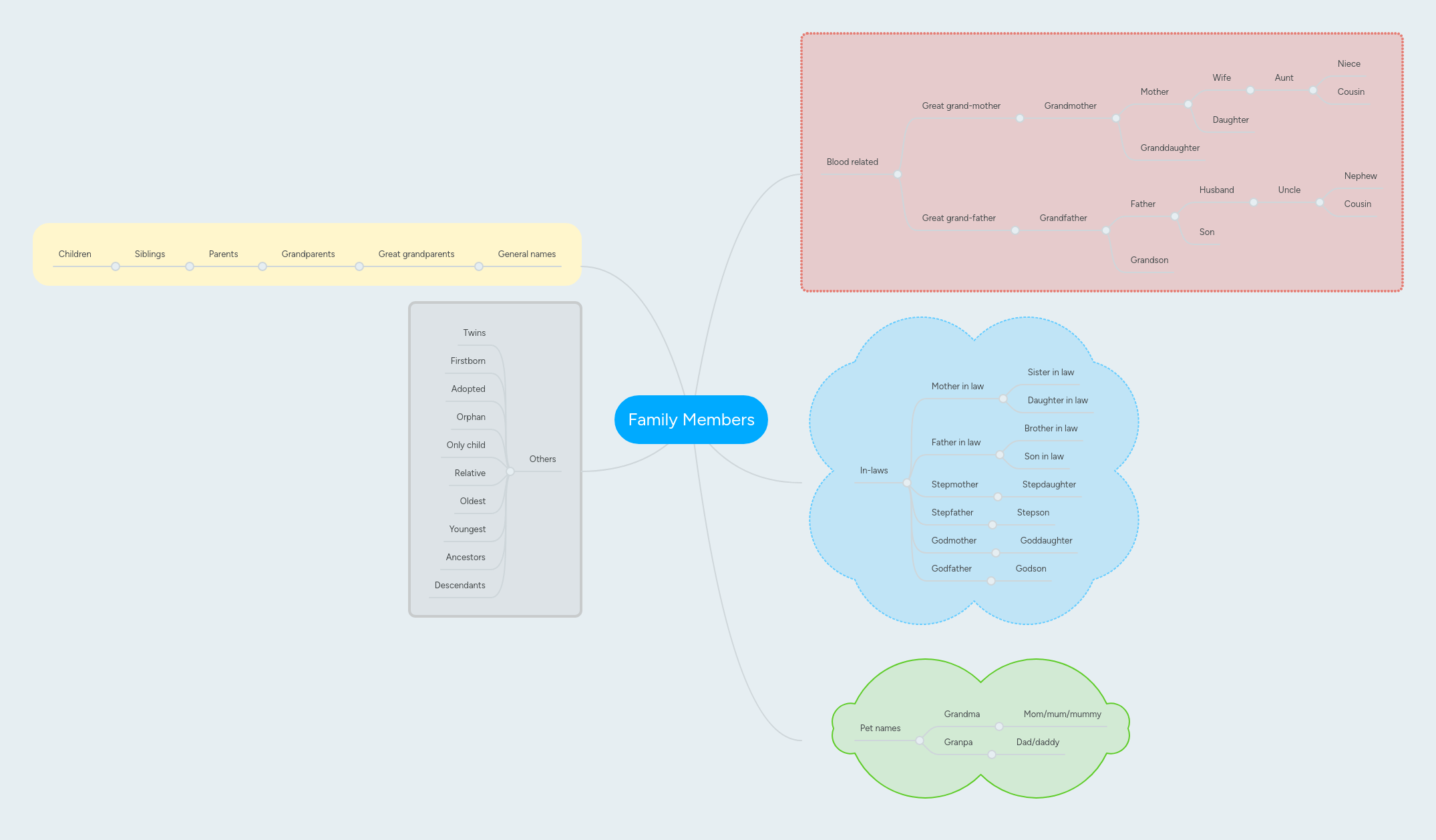 Family Members Mind Map Db Excel Com - High Resolution Minimal Arts for Desktop