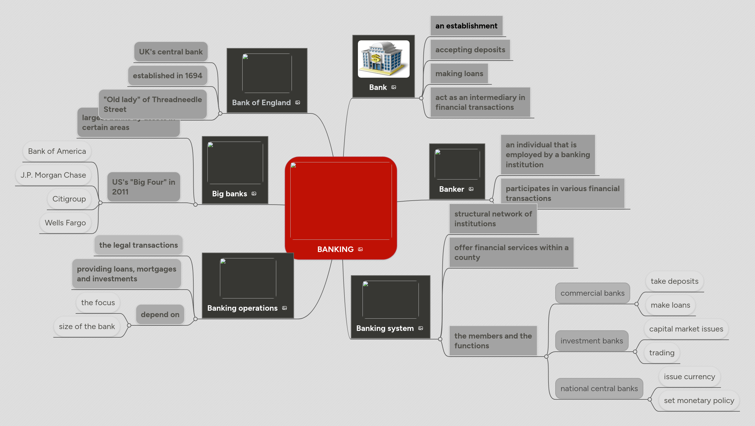 Banking Mindmeister Mind Map - City Pattern Collection - Mobile Quality