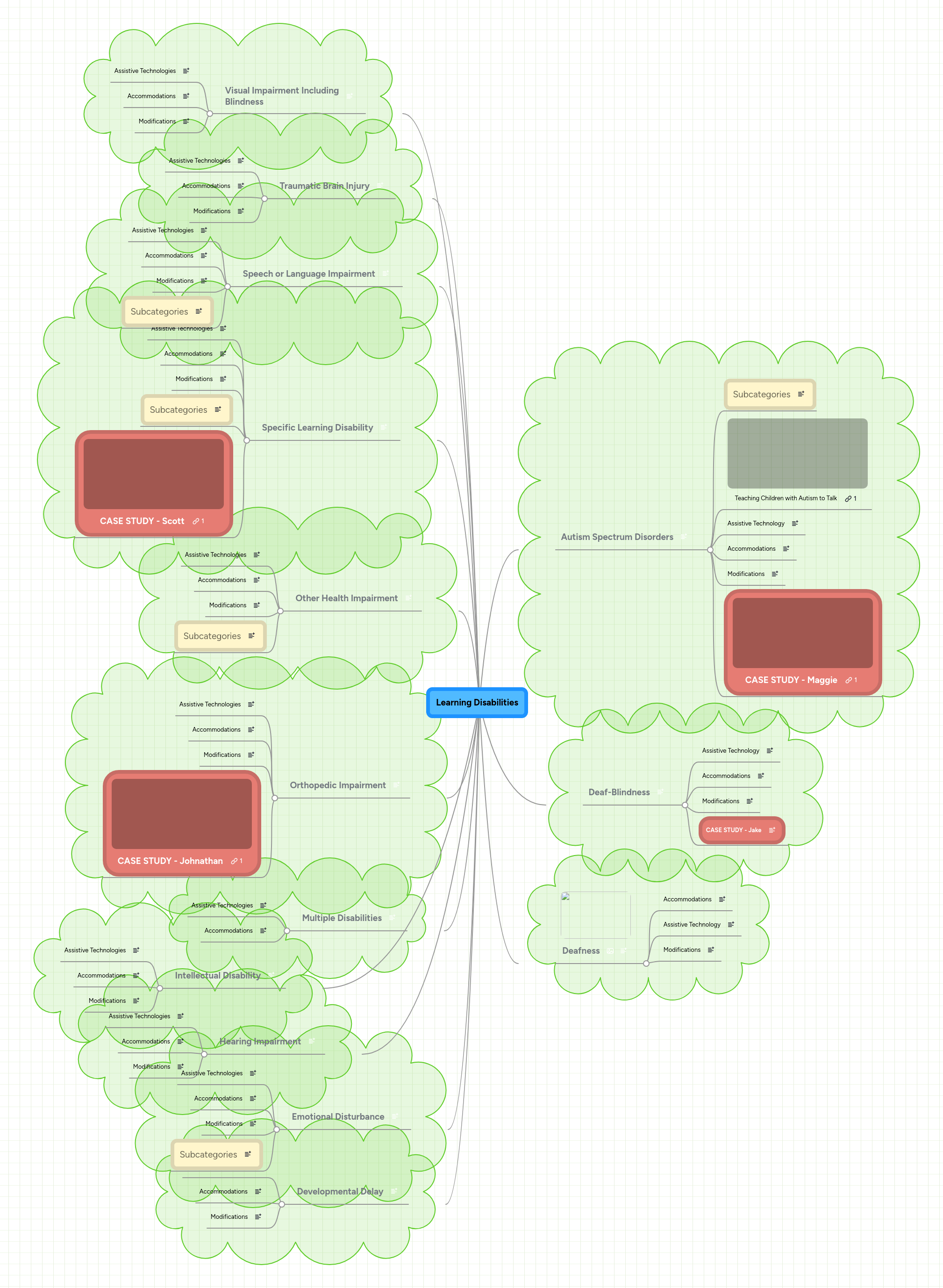Disabilities Mindmeister Mind Map - Best Geometric Designs in High Resolution