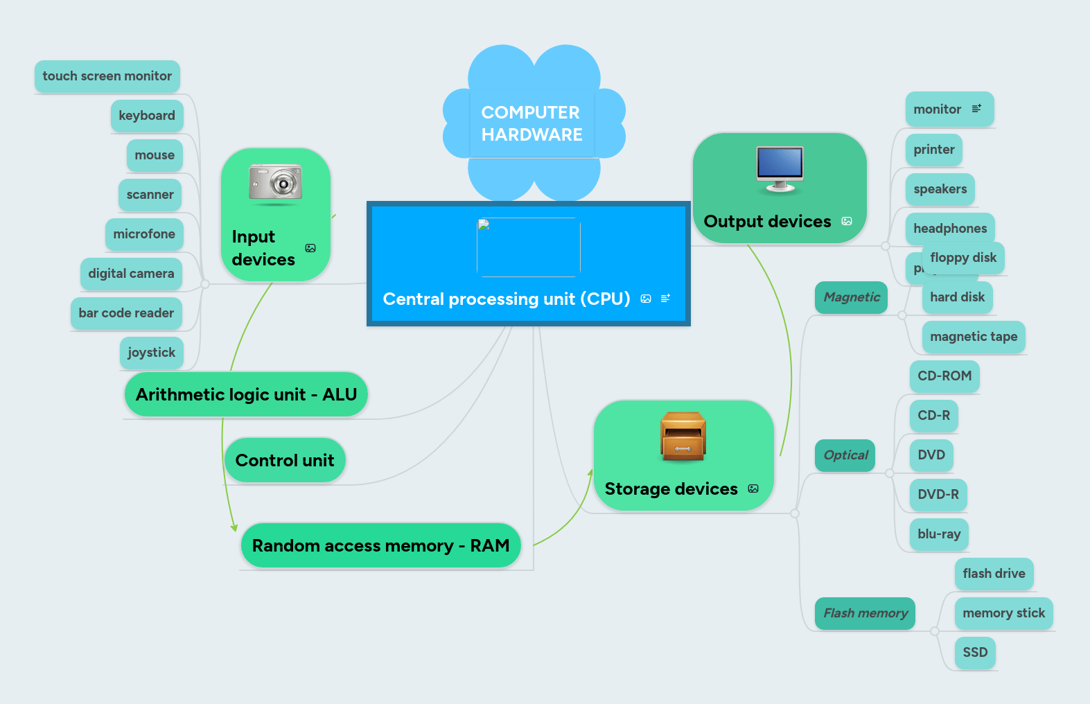 Cpu Hardware And Processing Mindmeister Mind Map - Modern 4K Minimal Illustrations | Free Download