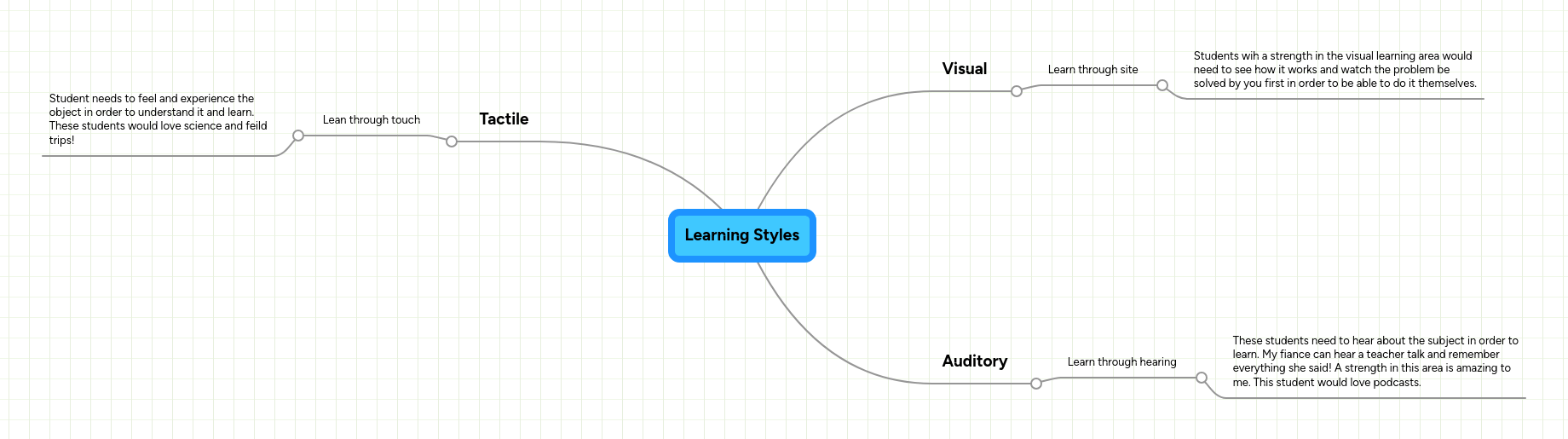 Learning Styles Mindmeister Mind Map - Premium Vintage Illustration Gallery - Ultra HD