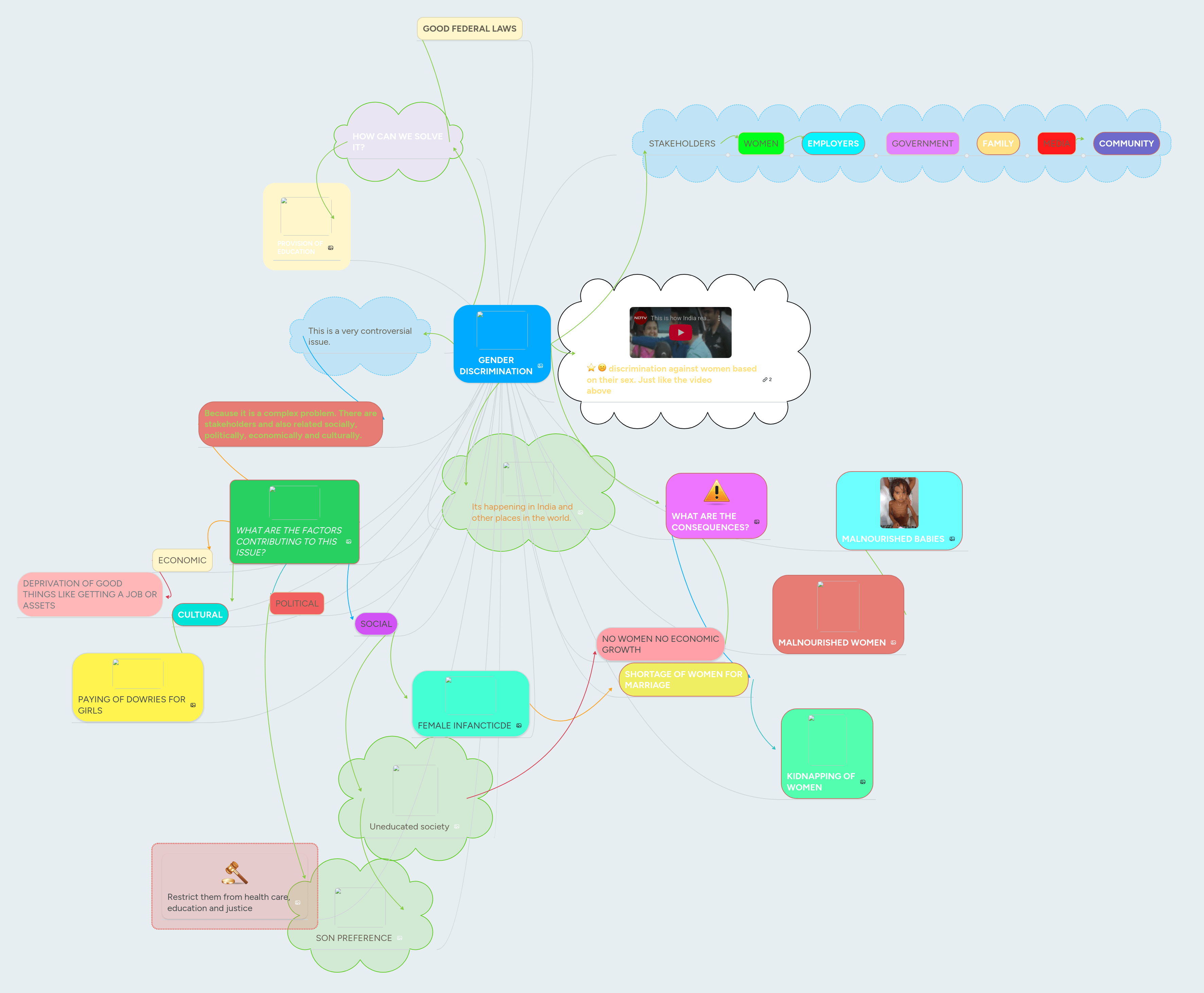 Gender Discrimination Mindmeister Mind Map - Best Colorful Patterns in Desktop
