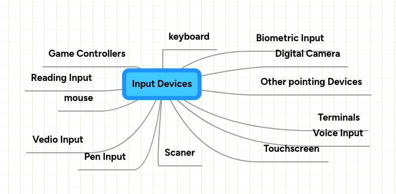 Input Devices Mindmeister Mind Map - High Quality Mobile Vintage Images | Free Download