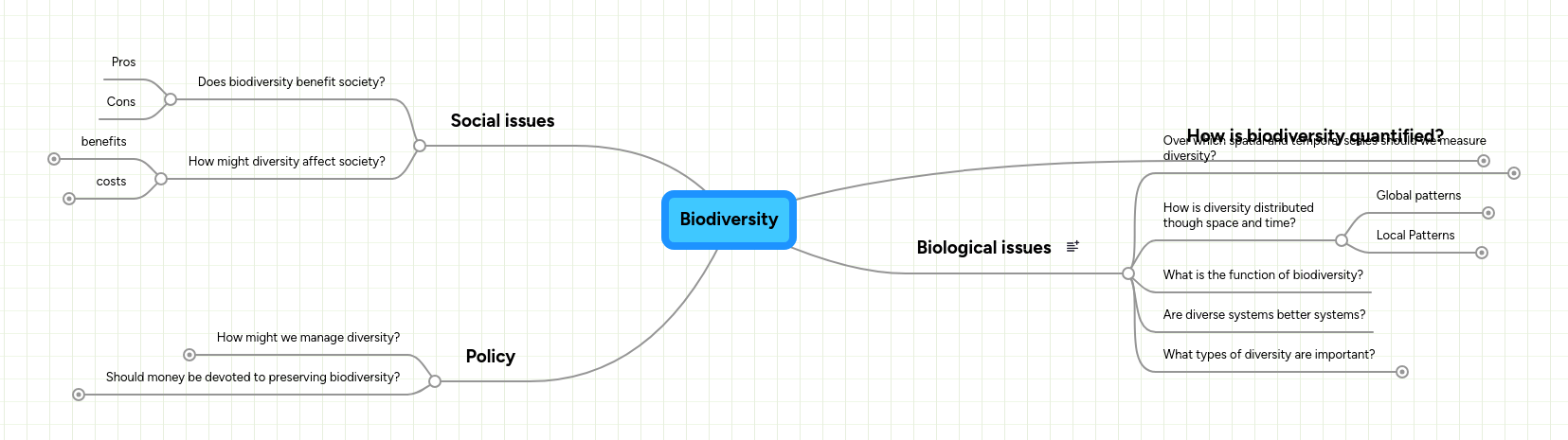 Solution Biodiversity Mind Map Studypool - Minimal Photos - Beautiful Mobile Collection