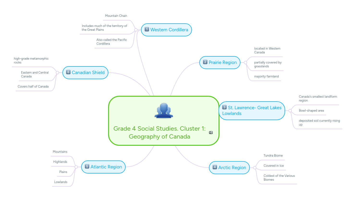 Mind Mapping Crear Mind Maps En Línea Mindmeister