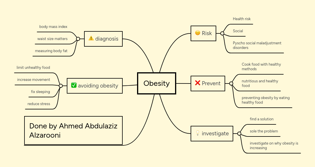 Obesity Mindmeister Mind Map