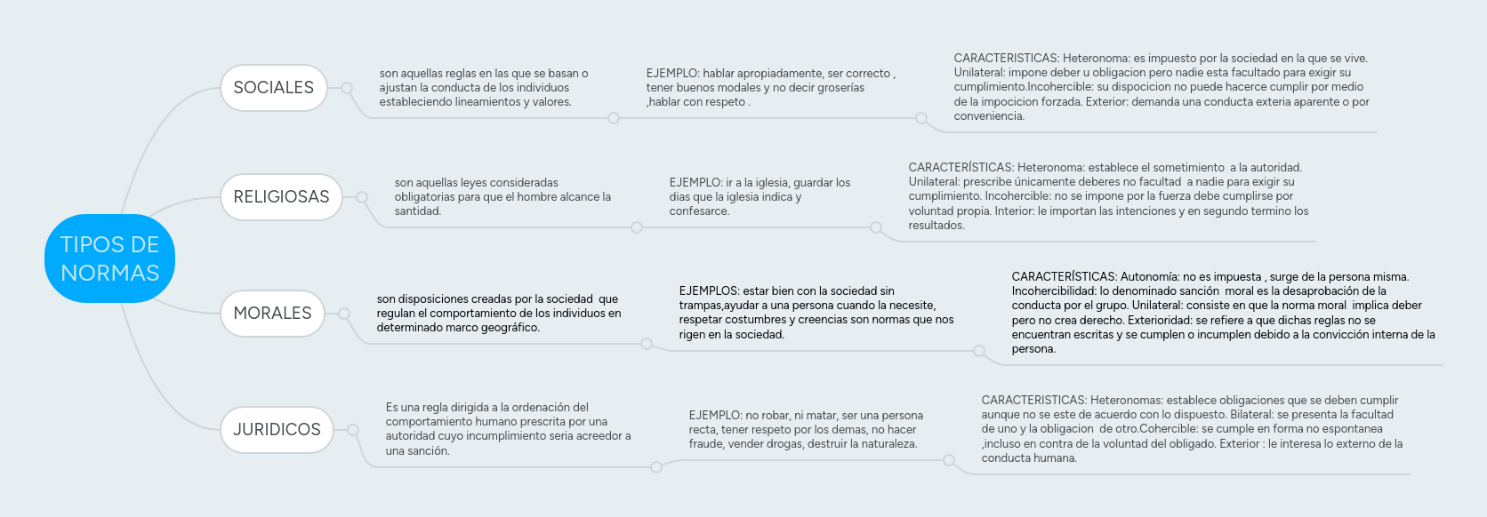Tipos De Normas Mind Map - Premium Ocean Art Gallery - Ultra HD