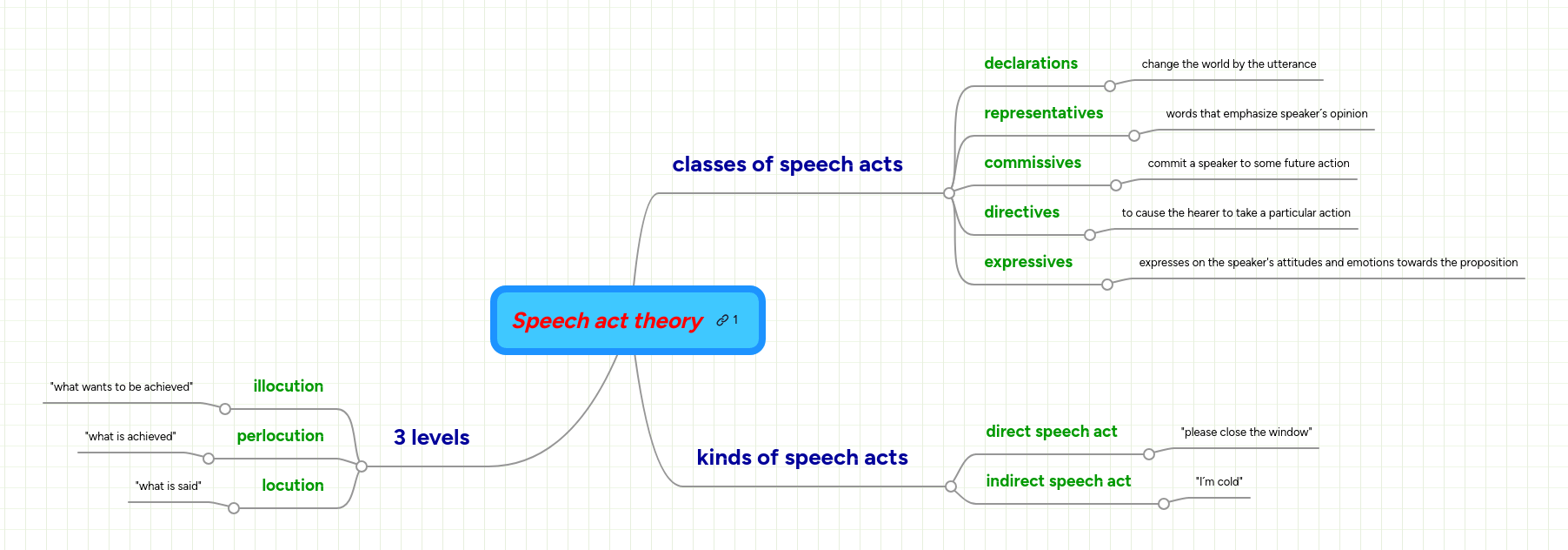 Speech Act Mindmeister Mind Map - Colorful Wallpaper Collection - Full HD Quality