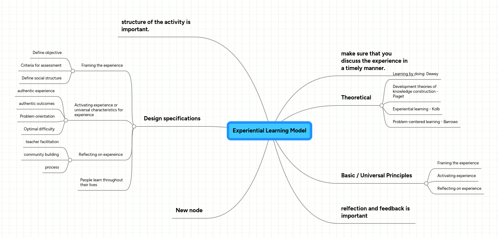Experiential Learning Model Mindmeister Mind Map - Premium Nature Wallpaper - High Resolution