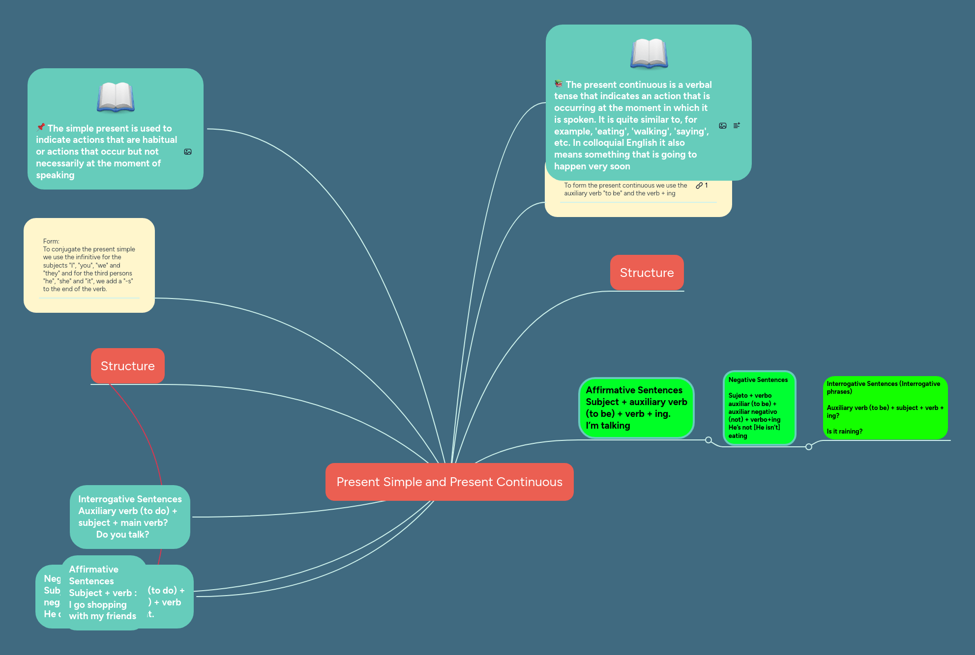 Present Continuous Vs Present Simple Mind Map - Download Ultra HD Dark Background | Ultra HD