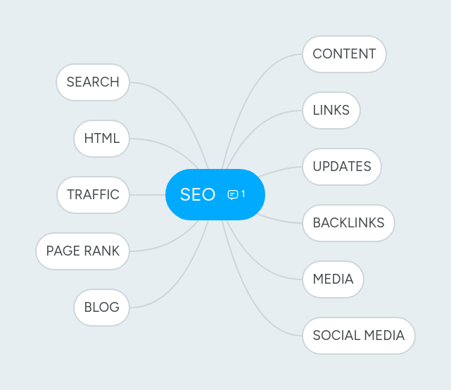 Iframes Seo Usability Accessibility Mindmeister Mind Map - Best Space Pictures in Desktop
