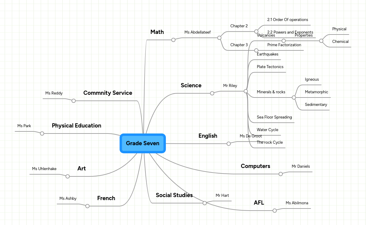 7th Grade Mindmeister Mind Map - Best Colorful Patterns in Retina