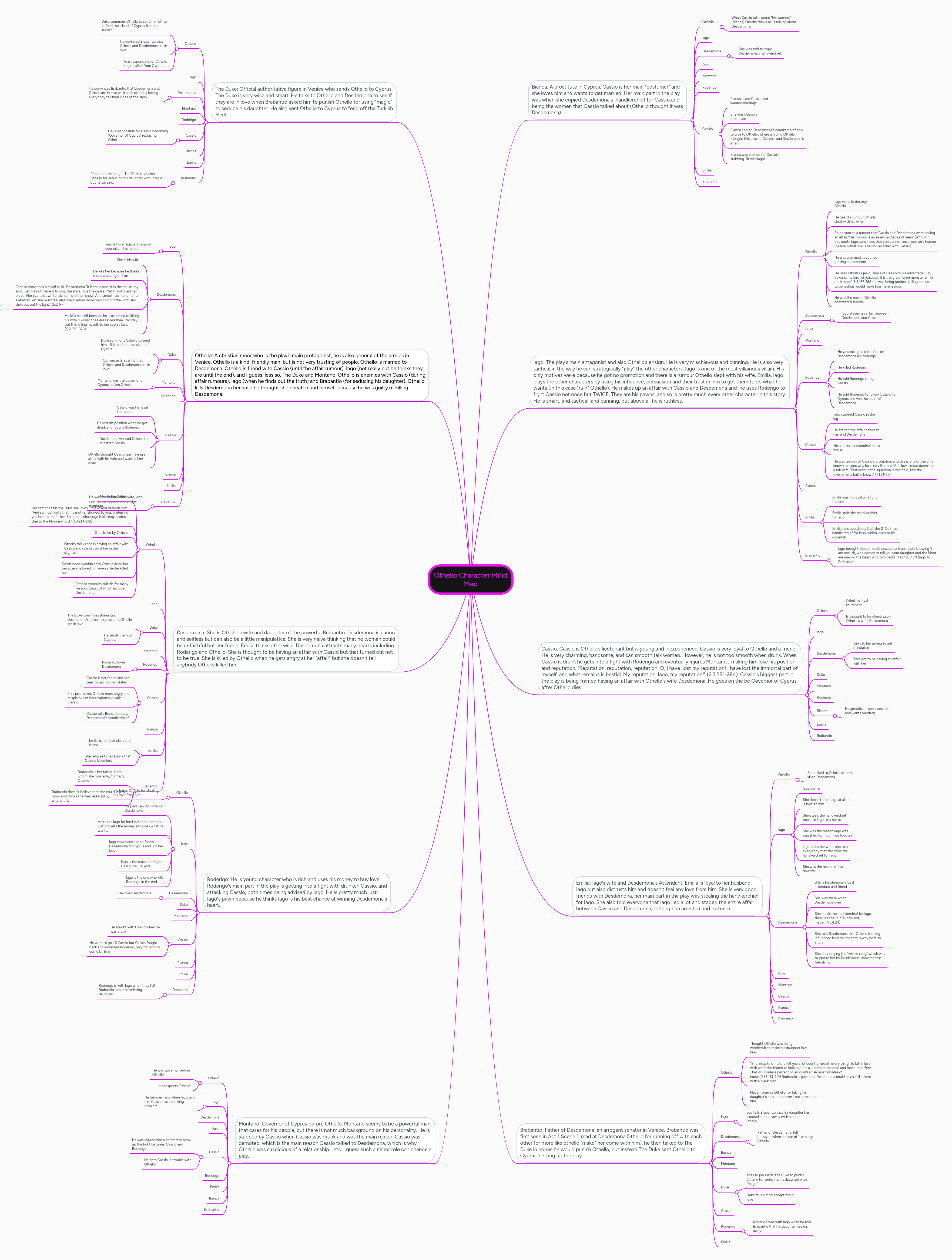 Mind Map Othello Character Map Biggerplate - High Quality Full HD Abstract Images | Free Download