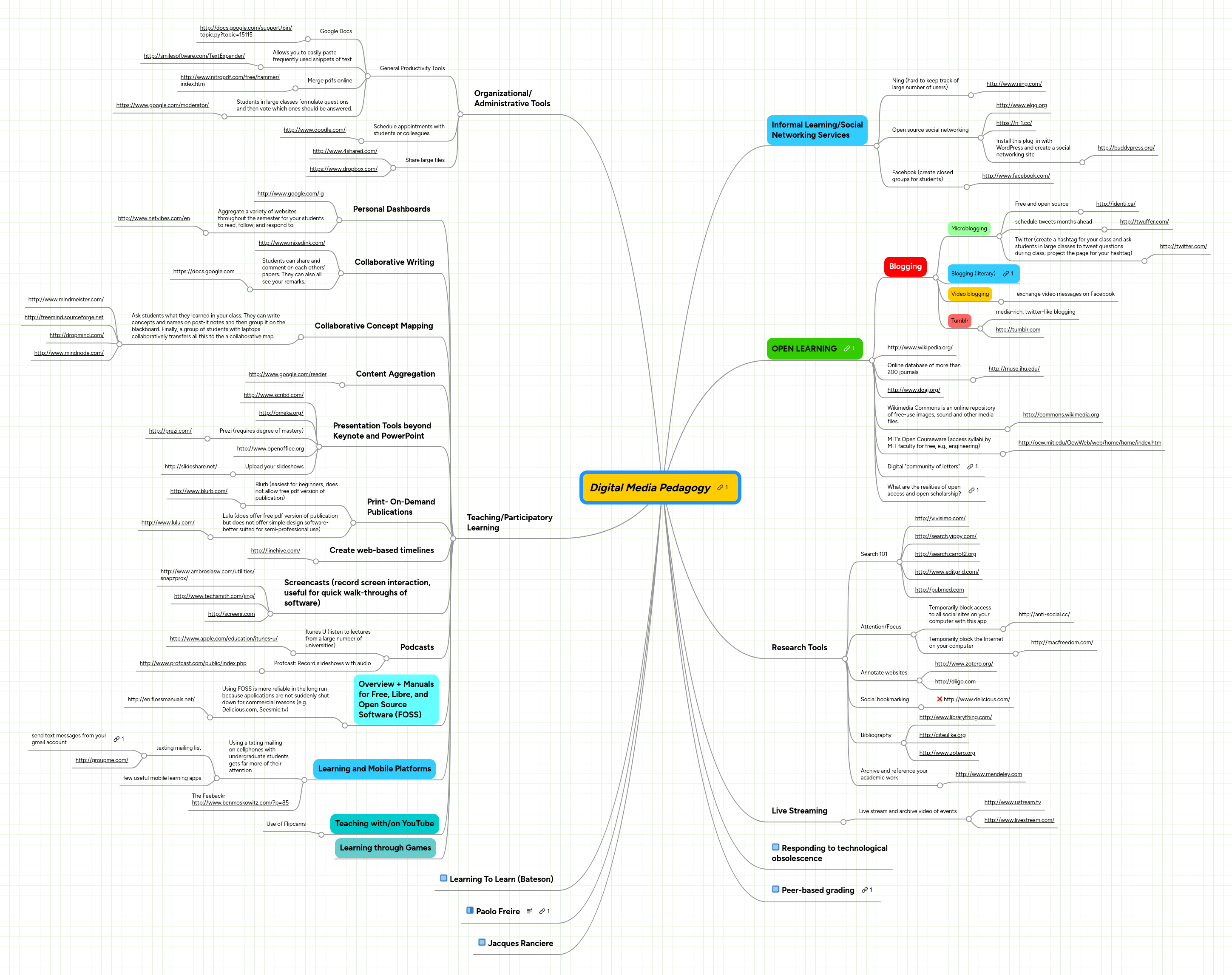 Pedagogy Mindmeister Mind Map - Sunset Image Collection - Desktop Quality