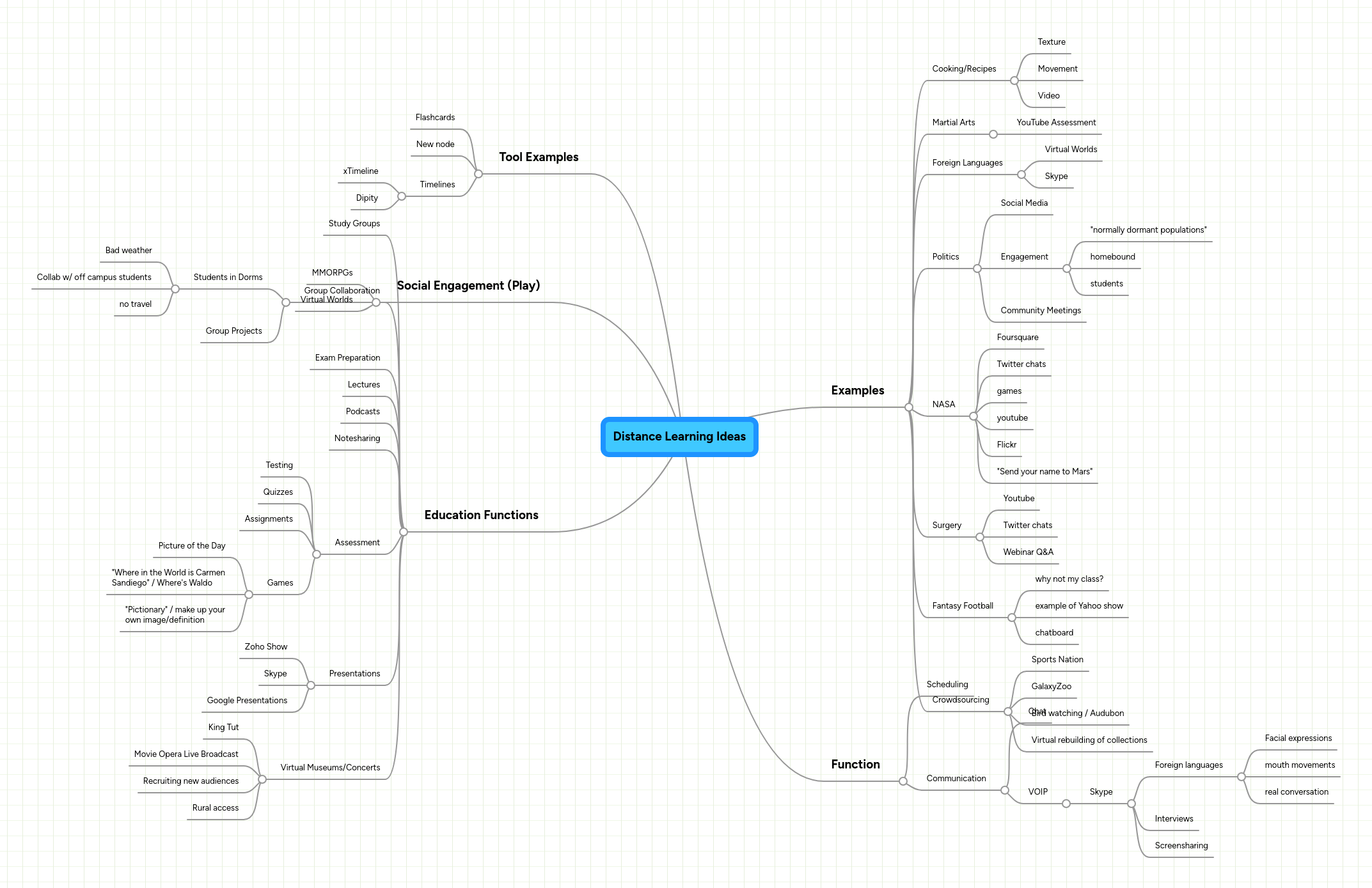 Distance Learning Mindmeister Mind Map - Download Perfect Vintage Wallpaper | Retina